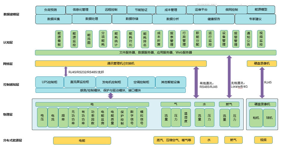 能源管理系统